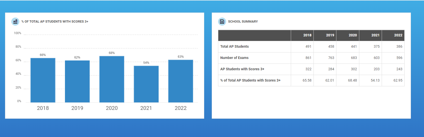 Ap score report